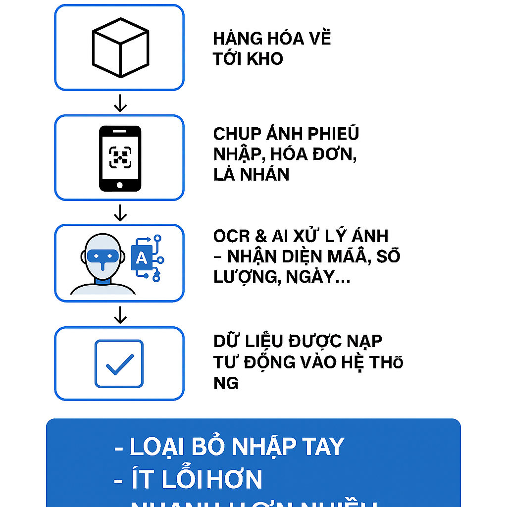 Cac-buoc-thuc-hien-OCR