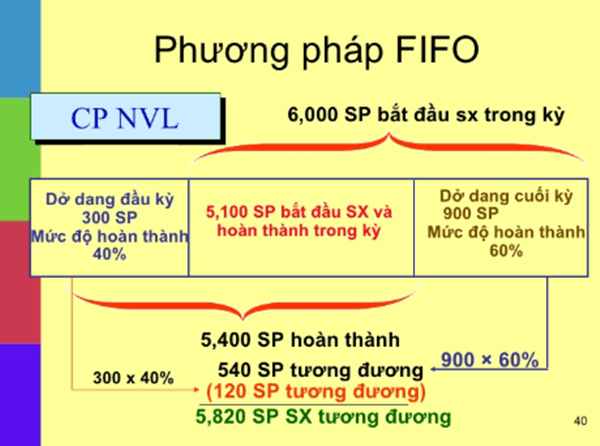 Công thức tính hàng tồn kho