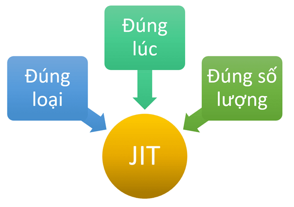 JIT là gì? JIT có nghĩa là sản xuất “đúng sản phẩm - đúng số lượng - đúng nơi - đúng thời điểm”