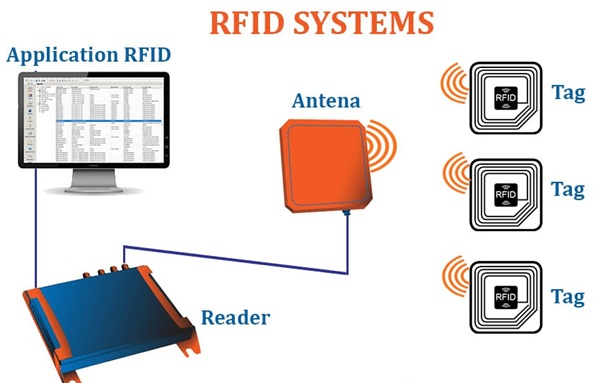 Nguyên lý hoạt động của RFID
