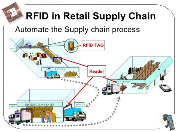 Ứng dụng của RFID trong quản lý kho