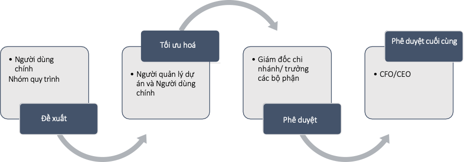 qua-trinh-phe-duyet-quy-trinh