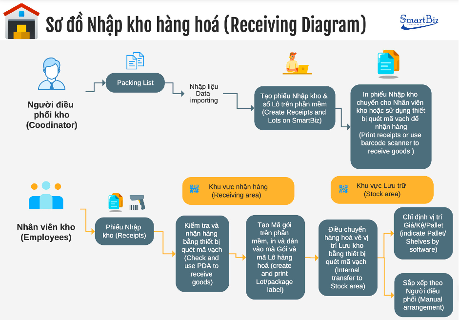 So-do nhap-kho-hang-hoa